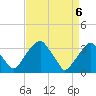 Quinton tide chart for Tuesday, April 6, 2021