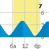 Quinton tide chart for Wednesday, April 7, 2021