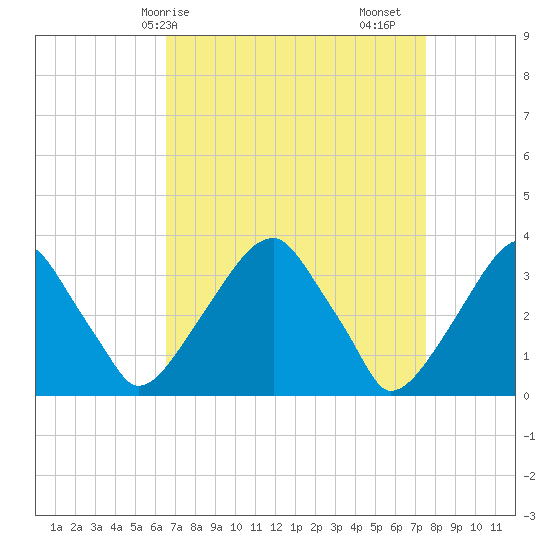 Quinton tide chart for Thursday, April 8, 2021