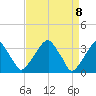Quinton tide chart for Thursday, April 8, 2021