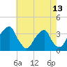 Quinton tide chart for Thursday, May 13, 2021