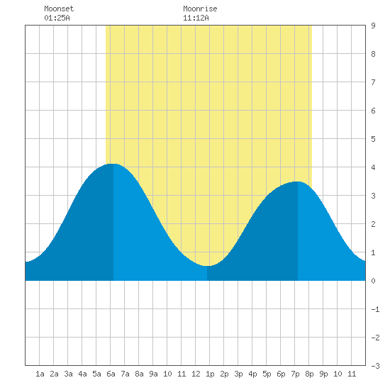 Quinton tide chart for Tuesday, May 18, 2021