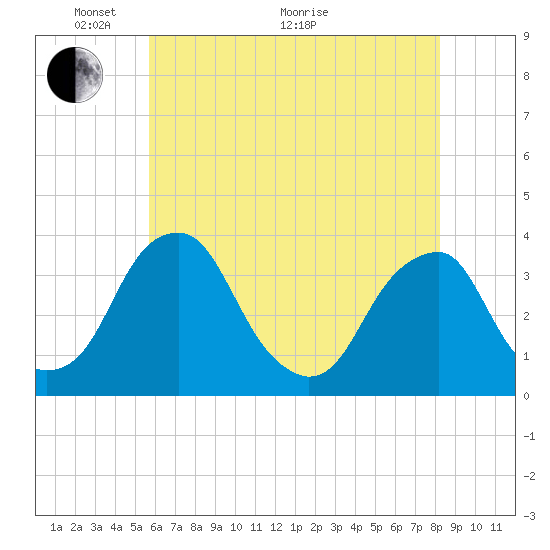 Quinton tide chart for Wednesday, May 19, 2021