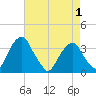 Quinton tide chart for Saturday, May 1, 2021