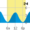 Quinton tide chart for Monday, May 24, 2021
