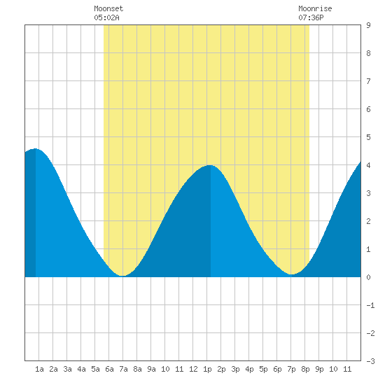 Quinton tide chart for Tuesday, May 25, 2021