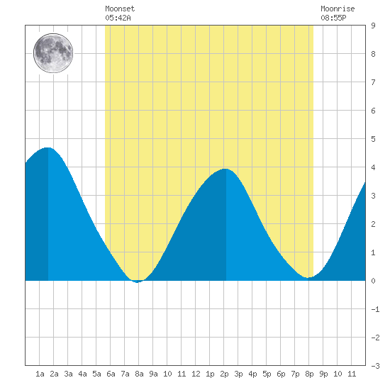 Quinton tide chart for Wednesday, May 26, 2021