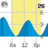 Quinton tide chart for Wednesday, May 26, 2021