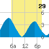 Quinton tide chart for Saturday, May 29, 2021