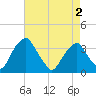 Quinton tide chart for Sunday, May 2, 2021