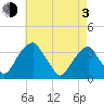 Quinton tide chart for Monday, May 3, 2021