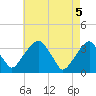 Quinton tide chart for Wednesday, May 5, 2021