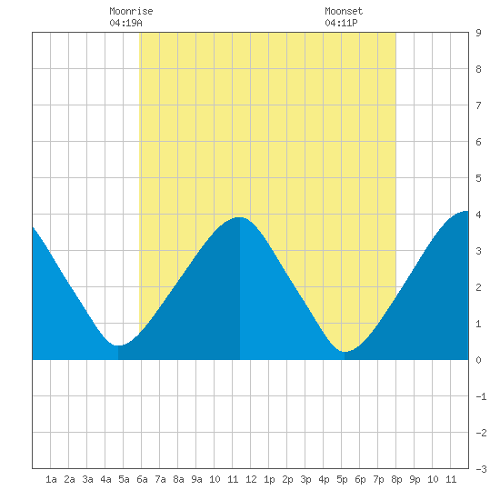 Quinton tide chart for Friday, May 7, 2021