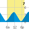 Quinton tide chart for Friday, May 7, 2021
