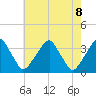 Quinton tide chart for Saturday, May 8, 2021