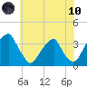 Quinton tide chart for Thursday, June 10, 2021