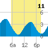 Quinton tide chart for Friday, June 11, 2021