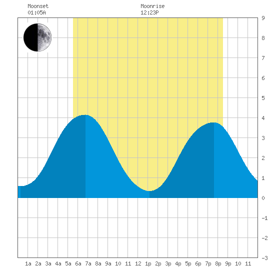 Quinton tide chart for Thursday, June 17, 2021