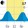 Quinton tide chart for Thursday, June 17, 2021