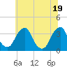 Quinton tide chart for Saturday, June 19, 2021