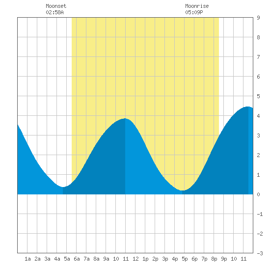 Quinton tide chart for Monday, June 21, 2021