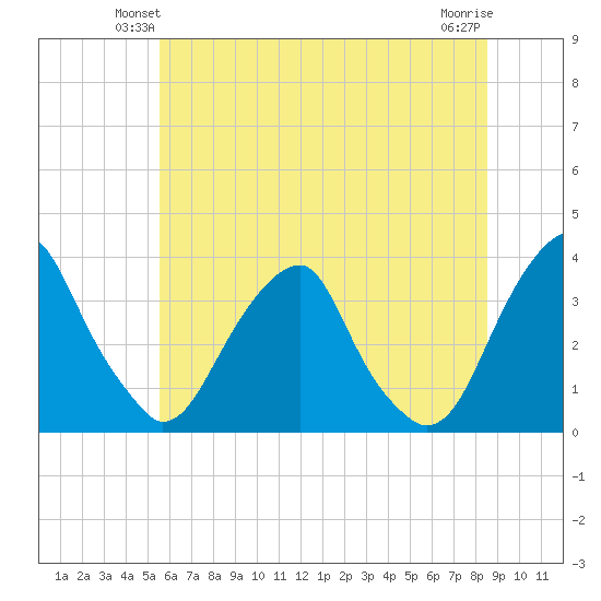 Quinton tide chart for Tuesday, June 22, 2021