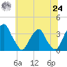 Quinton tide chart for Thursday, June 24, 2021