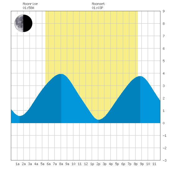 Quinton tide chart for Wednesday, June 2, 2021