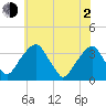 Quinton tide chart for Wednesday, June 2, 2021