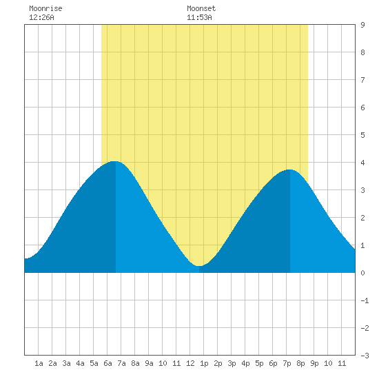 Quinton tide chart for Wednesday, June 30, 2021