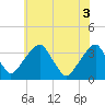Quinton tide chart for Thursday, June 3, 2021