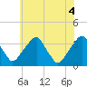 Quinton tide chart for Friday, June 4, 2021