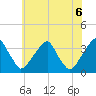 Quinton tide chart for Sunday, June 6, 2021