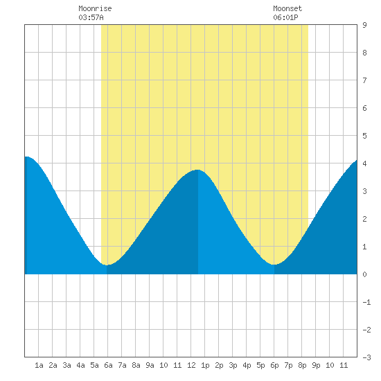 Quinton tide chart for Monday, June 7, 2021