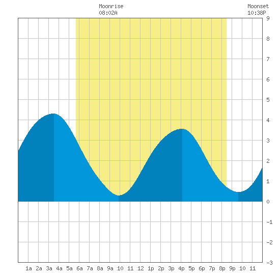 Quinton tide chart for Monday, July 12, 2021