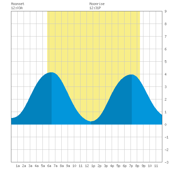 Quinton tide chart for Friday, July 16, 2021