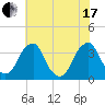 Quinton tide chart for Saturday, July 17, 2021
