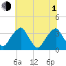 Quinton tide chart for Thursday, July 1, 2021