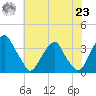 Quinton tide chart for Friday, July 23, 2021