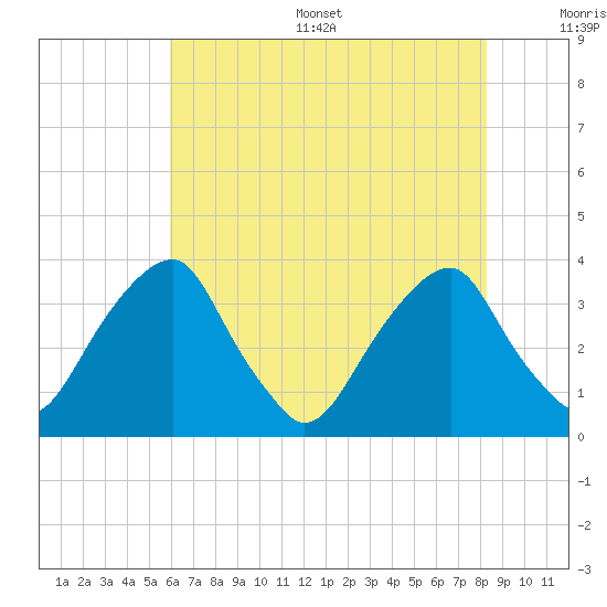 Quinton tide chart for Thursday, July 29, 2021