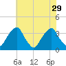 Quinton tide chart for Thursday, July 29, 2021