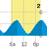 Quinton tide chart for Friday, July 2, 2021
