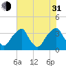 Quinton tide chart for Saturday, July 31, 2021