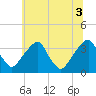 Quinton tide chart for Saturday, July 3, 2021