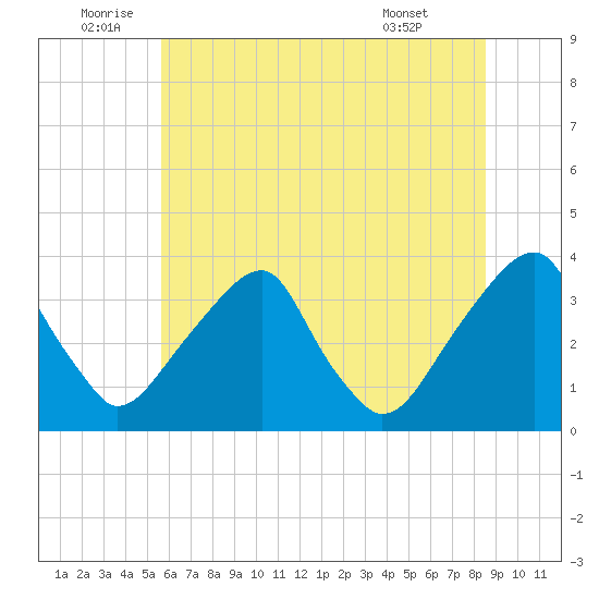 Quinton tide chart for Sunday, July 4, 2021