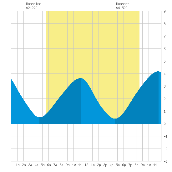 Quinton tide chart for Monday, July 5, 2021