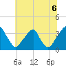 Quinton tide chart for Tuesday, July 6, 2021