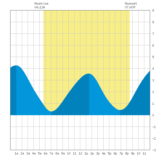 Quinton tide chart for Thursday, July 8, 2021
