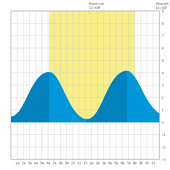 Quinton tide chart for Saturday, August 14, 2021