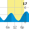 Quinton tide chart for Tuesday, August 17, 2021